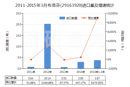2011-2015年3月布洛芬(29163920)進口量及增速統(tǒng)計